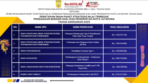 Proyek Strategis Pemda Kota Jayapura 2025